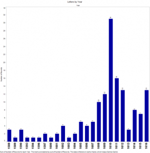 Number of letters sent by Galileo per year